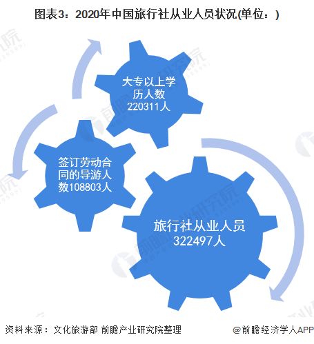 2022年中国旅行社行业发展现状与经营业绩分析 国内旅游营收占比上升