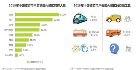 2018景区消费报告丨游客热衷便捷旅行方式,最期待快速入园服务